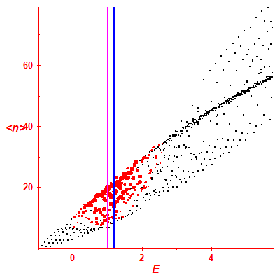 Peres lattice <N>
